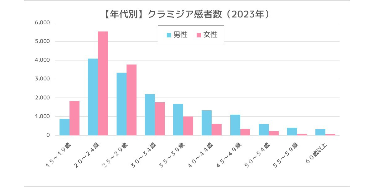 もっとも感染数が多い「性器クラミジア感染症とは」